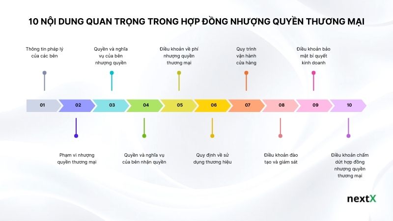 10-noi-dung-quan-trong-trong-hop-dong-nhuong-quyen-thuong-mai
