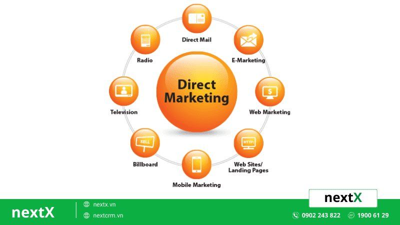 Marketing trực tiếp