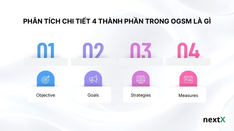 Phân tích chi tiết 4 thành phần trong OGSM là gì