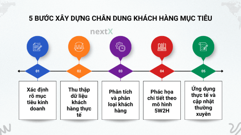 5 bước vẽ chân dung khách hàng mục tiêu chuẩn xác cho doanh nghiệp