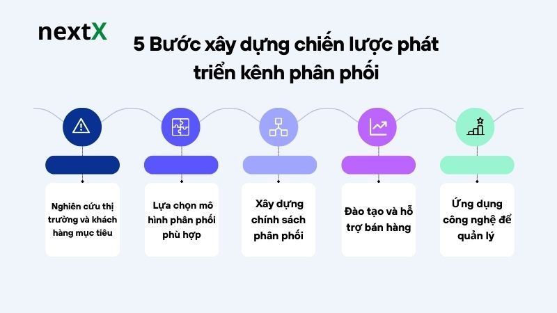5 Bước xây dựng chiến lược phát triển kênh phân phối