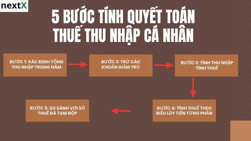 5 Bước tính quyết toán thuế thu nhập cá nhân