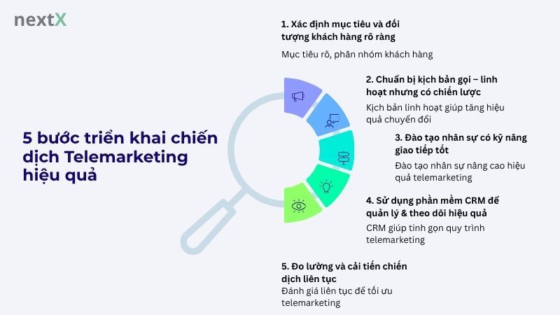 5 bước triển khai chiến dịch Telemarketing hiệu quả
