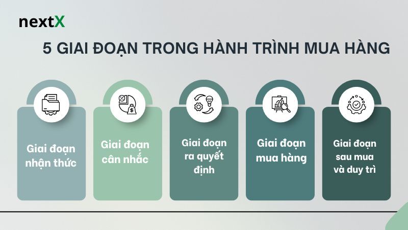  5 giai đoạn trong hành trình mua hàng 