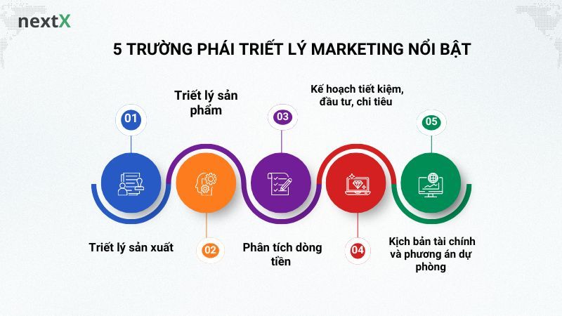 5 trường phái triết lý marketing nổi bật 