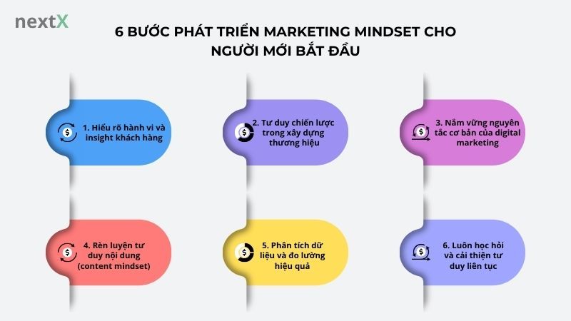 6 bước phát triển marketing mindset cho người mới bắt đầu