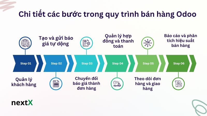 Chi tiết các bước trong quy trình bán hàng Odoo 