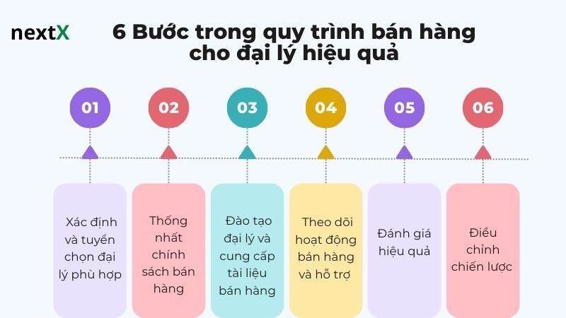 6 Bước trong quy trình bán hàng cho đại lý hiệu quả 