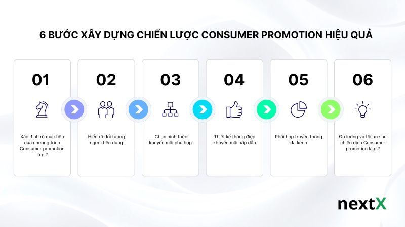 6-buoc-xay-dung-chien-luoc-consumer-promotion-hieu-qua