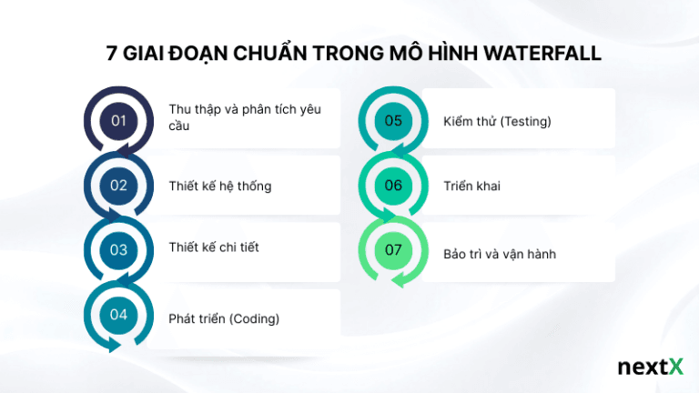 7 giai đoạn chuẩn trong mô hình Waterfall