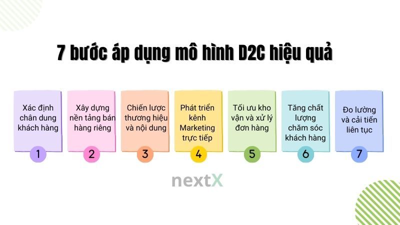Các bước áp dụng mô hình D2C hiệu quả