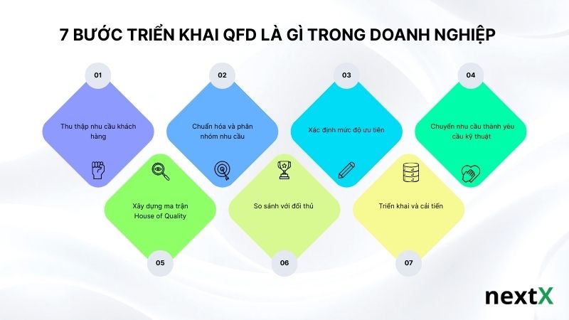 7 bước triển khai QFD là gì trong doanh nghiệp