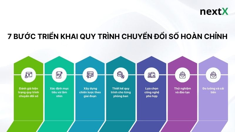 7 bước triển khai quy trình chuyển đổi số hoàn chỉnh