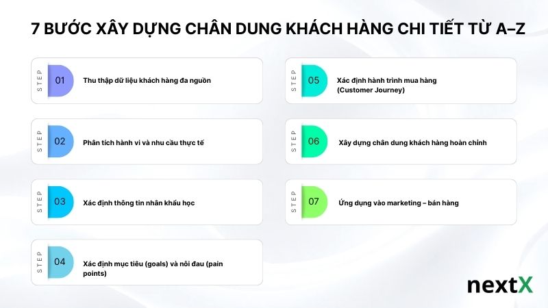 7-buoc-xay-dung-chan-dung-khach-hang-chi-tiet-tu-a-z