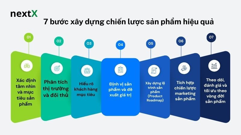 7 bước xây dựng chiến lược sản phẩm hiệu quả 