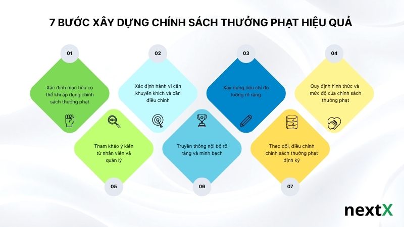 7-buoc-xay-dung-chinh-sach-thuong-phat-hieu-qua