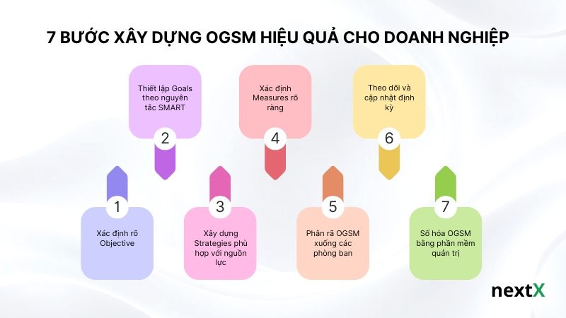 7 bước xây dựng OGSM hiệu quả cho doanh nghiệp