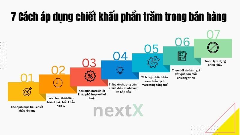 Phương pháp áp dụng chiết khấu phần trăm trong bán hàng