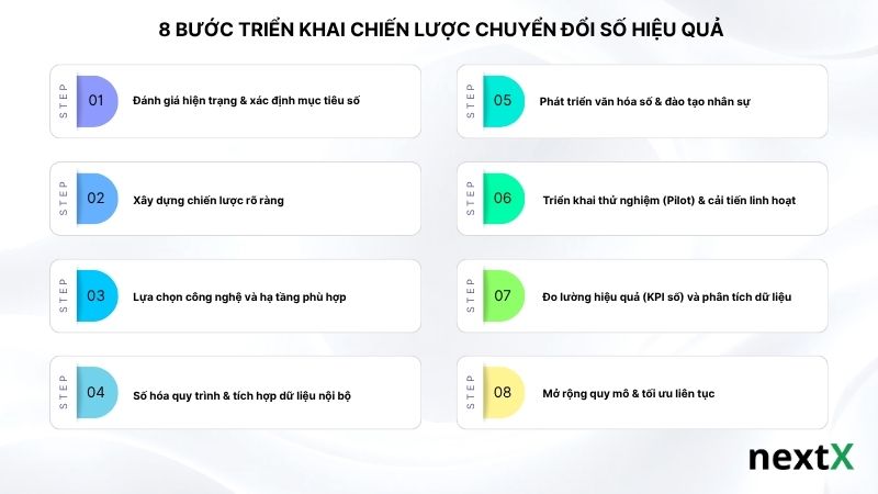 8-buoc-trien-khai-chuyen-doi-so-hieu-qua
