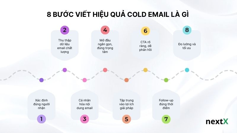 8 bước viết hiệu quả Cold Email là gì