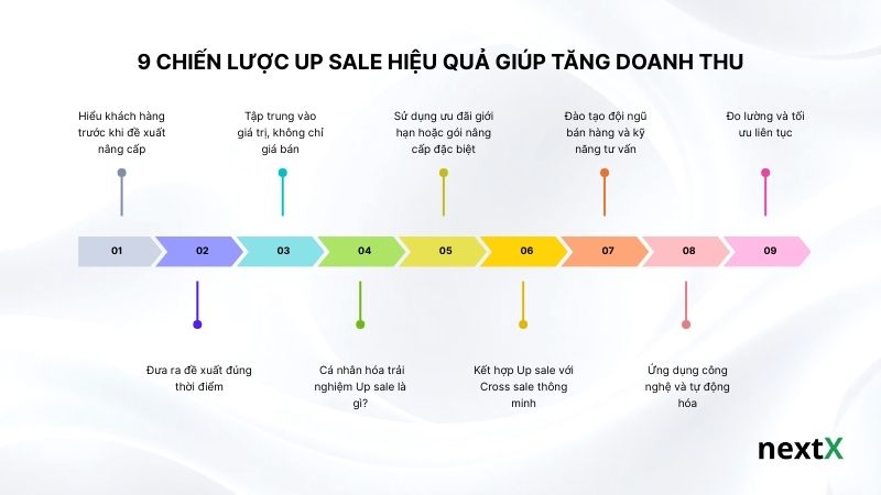 9-chien-luoc-up-sale-hieu-qua-giup-tang-doanh-thu