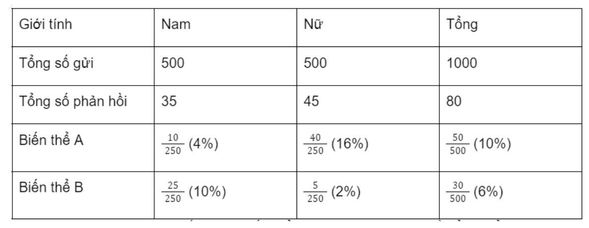 Quy trình thực hiện A/B Testing