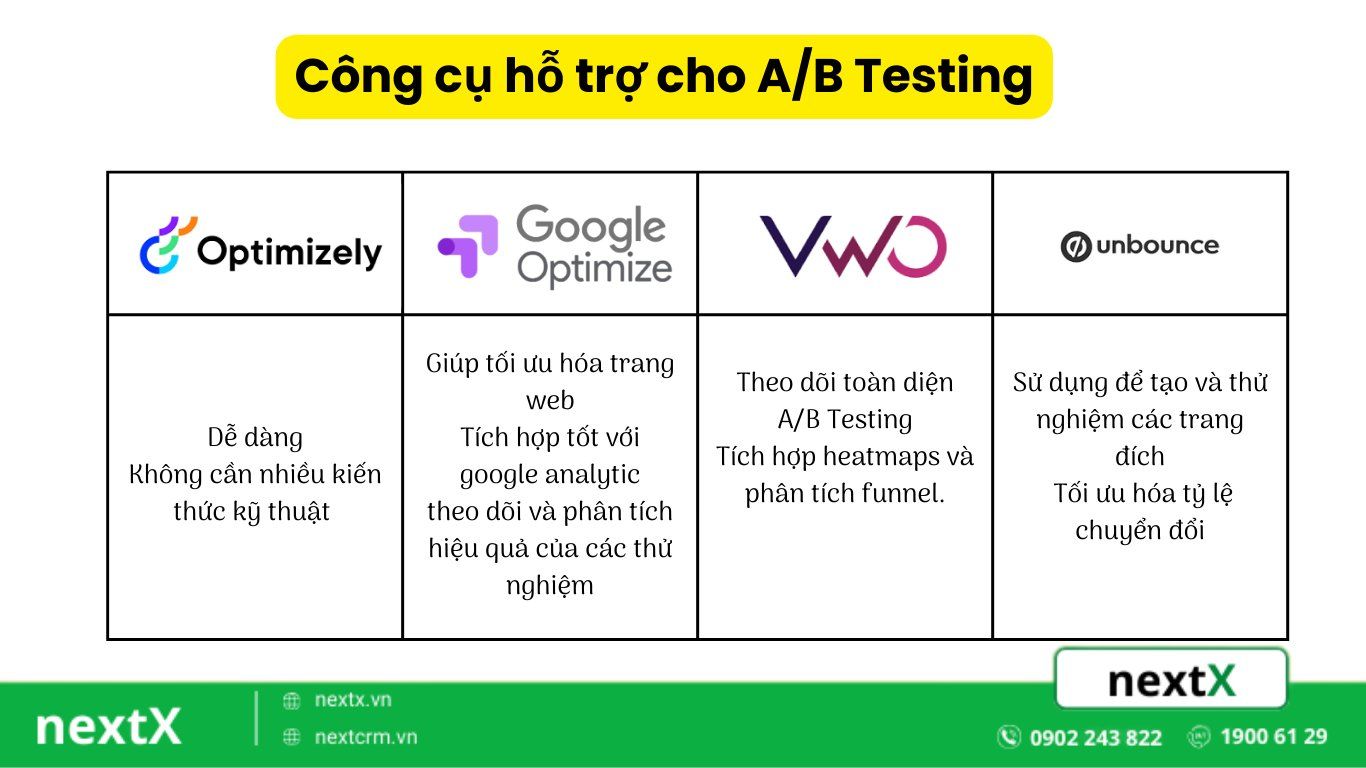 Công cụ hỗ trợ cho A/B Testing