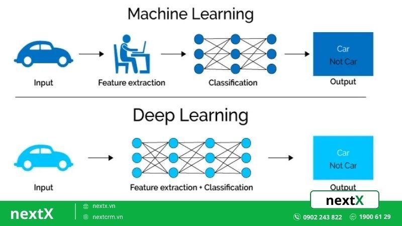 cách hoạt động deep learning