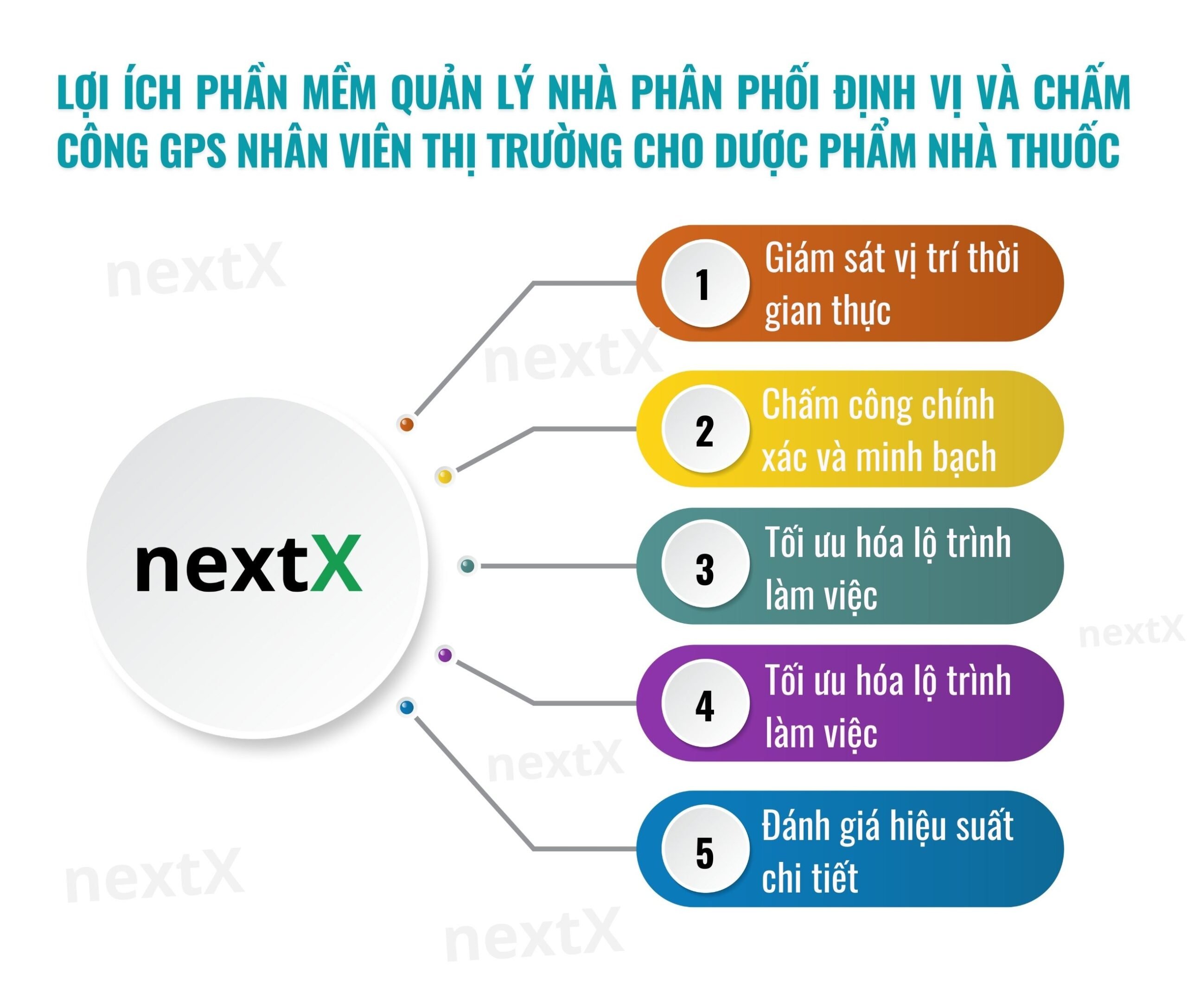 Lợi ích phần mềm quản lý nhà phân phối định vị và chấm công gps nhân viên thị trường cho dược phẩm nhà thuốc