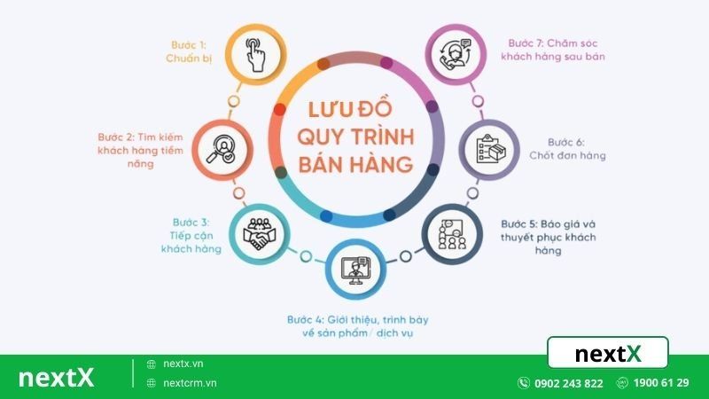 Lưu đồ quy trình