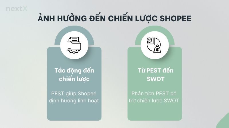 Ảnh hưởng đến chiến lược Shopee