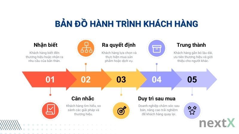 Xây dựng bản đồ hành trình khách hàng