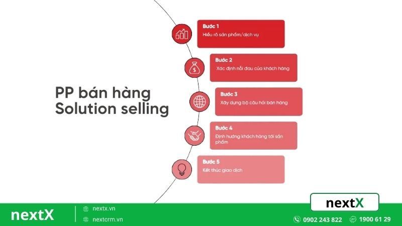Solution Selling – Bán hàng dựa trên giải pháp