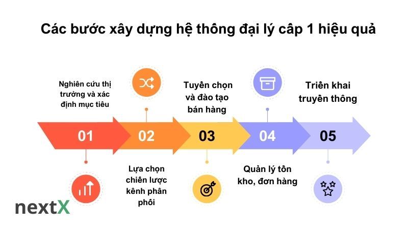 Các bước xây dựng hệ thống đại lý cấp 1 hiệu quả 