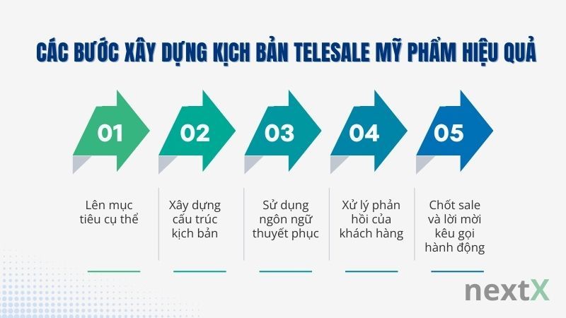 Các bước xây dựng kịch bản telesale mỹ phẩm hiệu quả