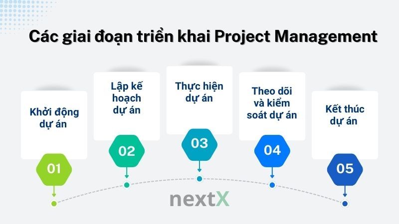 Các giai đoạn triển khai Project Management