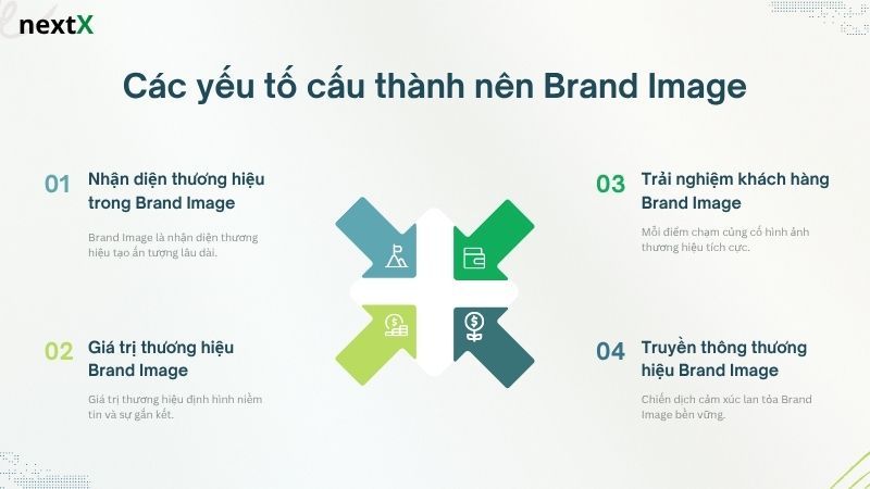 Các yếu tố cấu thành nên Brand Image