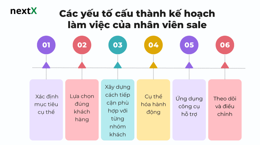các yếu tố cấu thành kế hoạch làm việc của nhân viên sale