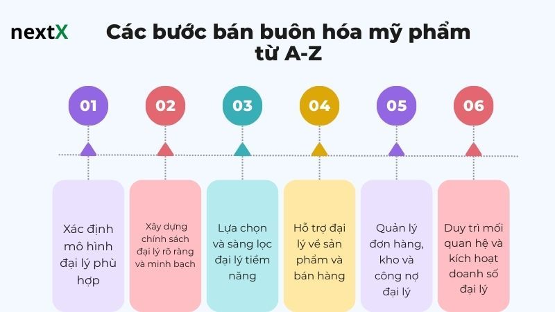 Các bước bán buôn hóa mỹ phẩm từ A-Z 