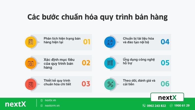 các bước chuẩn hóa quy trình bán hàng