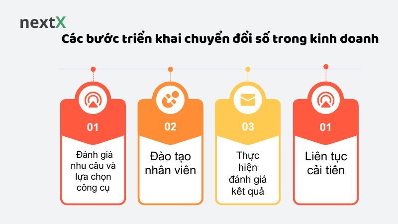 Các bước triển khai chuyển đổi số trong kinh doanh 