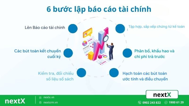 các bước lập báo cáo tài chính
