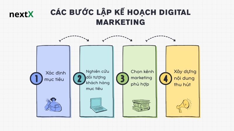 Các bước lập kế hoạch digital marketing 