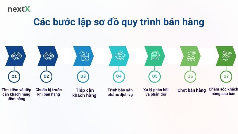 Các bước trong sơ đồ quy trình bán hàng tiêu chuẩn