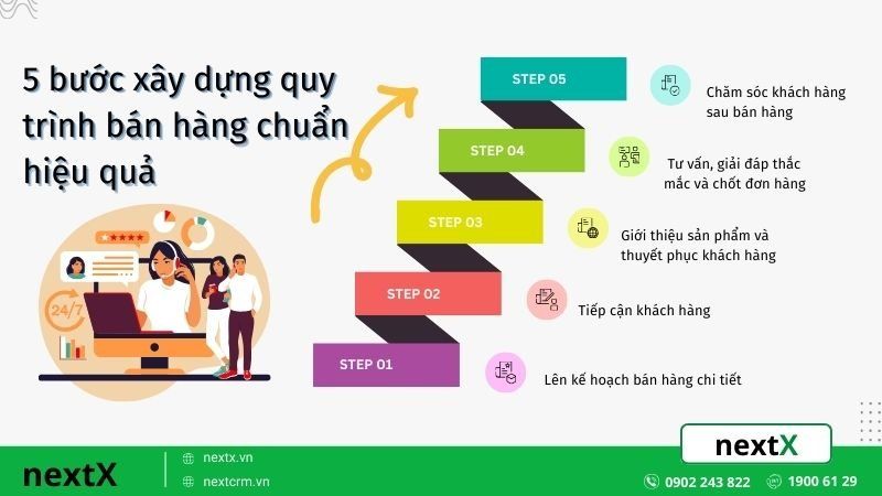 5 Bước quy trình bán hàng chuẩn mà doanh nghiệp nên áp dụng