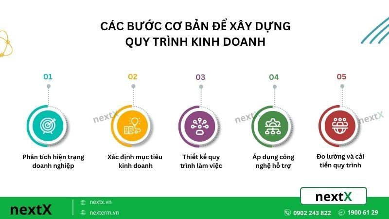 Các bước cơ bản để xây dựng quy trình kinh doanh