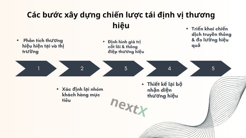 Các bước xây dựng chiến lược tái định vị thương hiệu