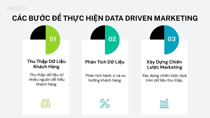 Các bước để thực hiện data driven marketing