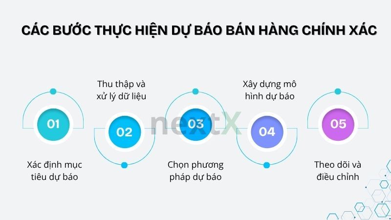 Các bước thực hiện dự báo bán hàng chính xác
