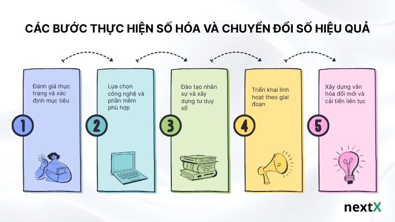 Các bước thực hiện số hóa và chuyển đổi số hiệu quả